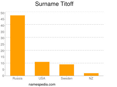 Familiennamen Titoff