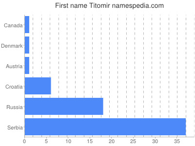 Vornamen Titomir