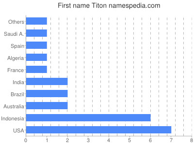 Given name Titon