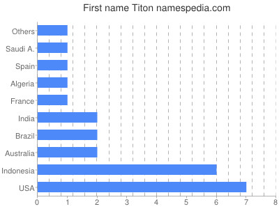 Vornamen Titon