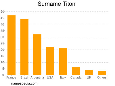 Familiennamen Titon