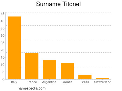 nom Titonel