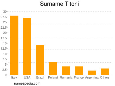 Familiennamen Titoni