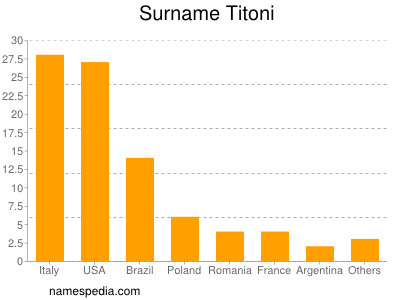 nom Titoni