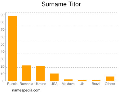 Familiennamen Titor