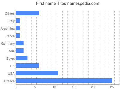 Vornamen Titos