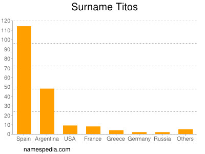Surname Titos