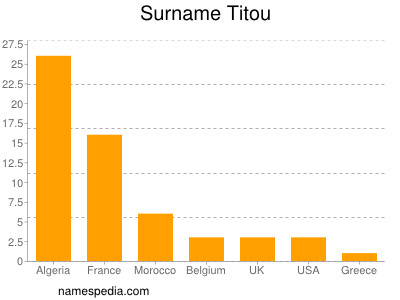 Familiennamen Titou