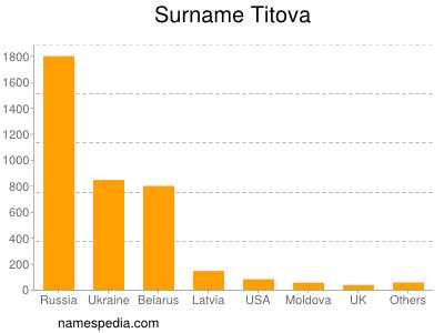 Surname Titova