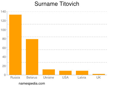 Familiennamen Titovich