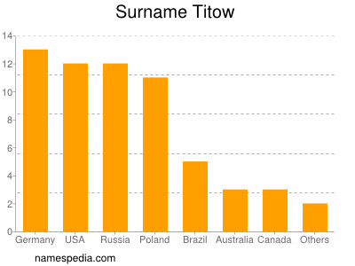 Surname Titow