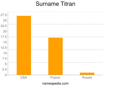 Familiennamen Titran