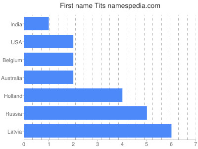 Given name Tits