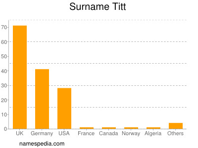 Familiennamen Titt