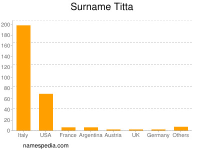 Familiennamen Titta