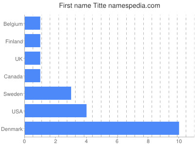 prenom Titte