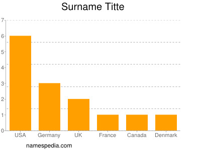 Familiennamen Titte