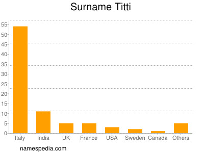 Familiennamen Titti