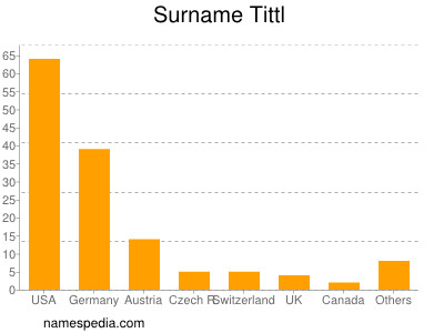 Familiennamen Tittl