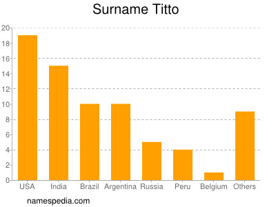 Familiennamen Titto