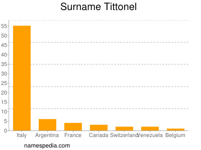 Familiennamen Tittonel