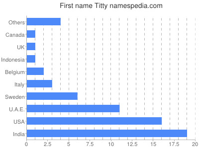 Vornamen Titty