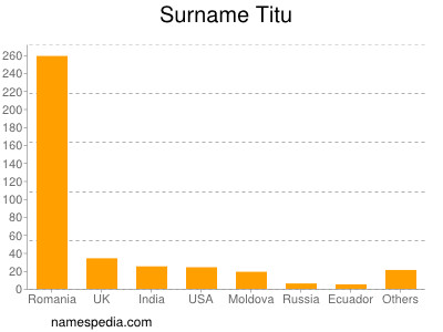 Familiennamen Titu