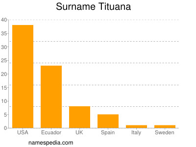 Familiennamen Tituana