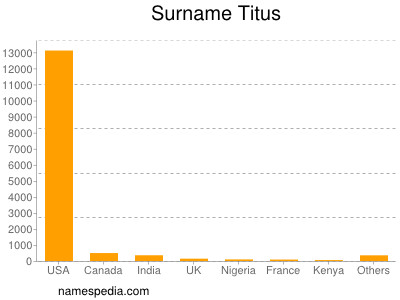 Familiennamen Titus