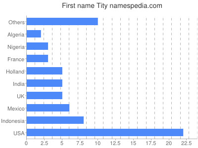 Given name Tity