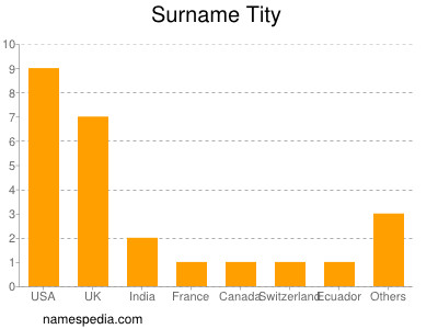 Familiennamen Tity