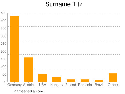Surname Titz
