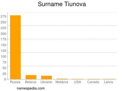 Familiennamen Tiunova