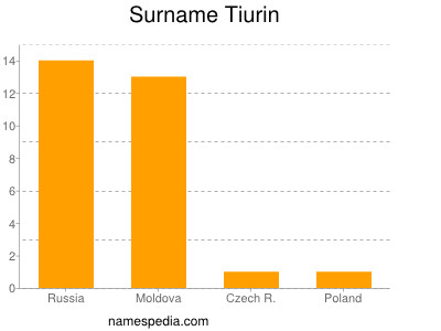 Familiennamen Tiurin