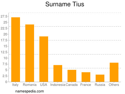 Familiennamen Tius