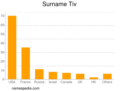 Surname Tiv