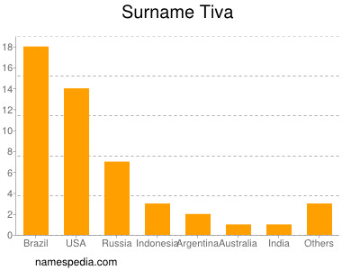 Surname Tiva