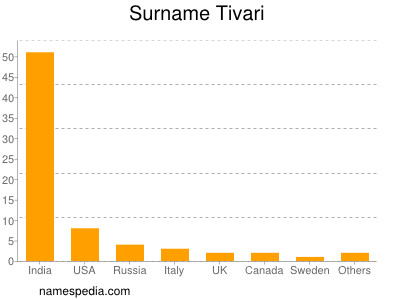 Familiennamen Tivari
