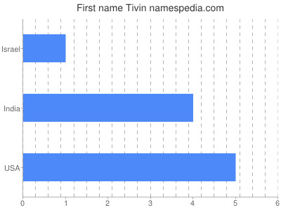 Given name Tivin