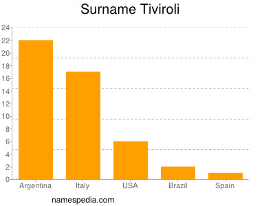 Surname Tiviroli
