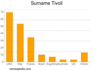 nom Tivoli