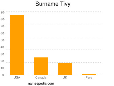 Surname Tivy