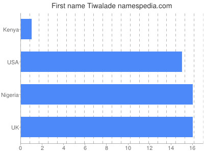 prenom Tiwalade