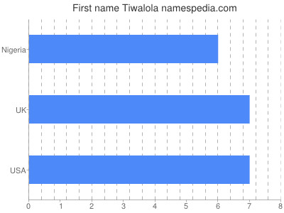 Vornamen Tiwalola
