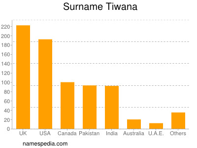 Surname Tiwana