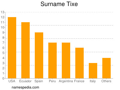 Surname Tixe