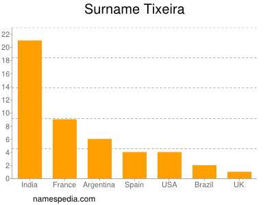 Familiennamen Tixeira