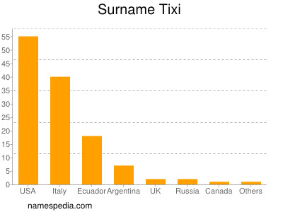 Surname Tixi