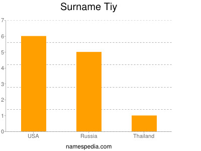 Surname Tiy