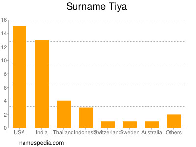 Surname Tiya
